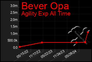 Total Graph of Bever Opa