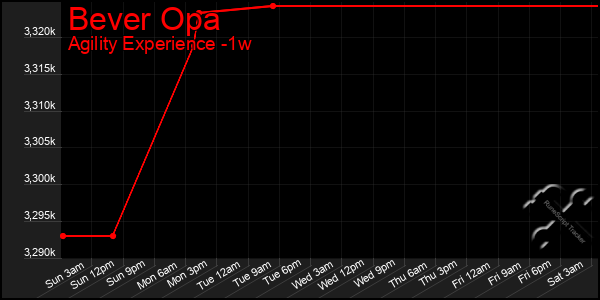 Last 7 Days Graph of Bever Opa