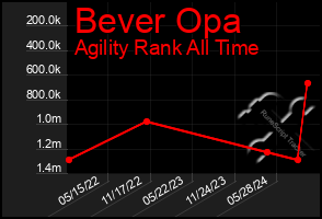 Total Graph of Bever Opa