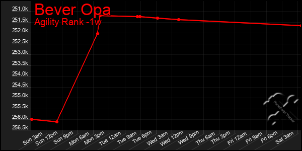 Last 7 Days Graph of Bever Opa