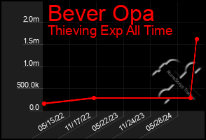 Total Graph of Bever Opa