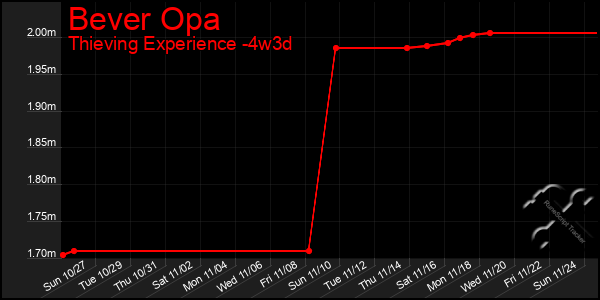 Last 31 Days Graph of Bever Opa