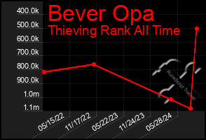 Total Graph of Bever Opa