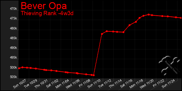 Last 31 Days Graph of Bever Opa