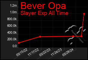 Total Graph of Bever Opa