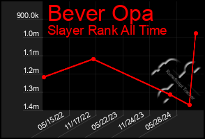 Total Graph of Bever Opa