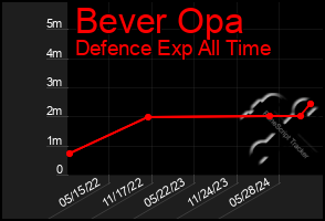 Total Graph of Bever Opa