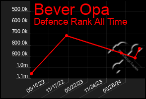 Total Graph of Bever Opa