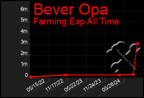 Total Graph of Bever Opa