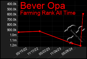 Total Graph of Bever Opa