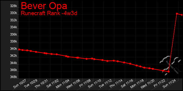 Last 31 Days Graph of Bever Opa