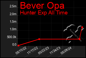 Total Graph of Bever Opa