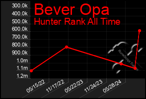 Total Graph of Bever Opa