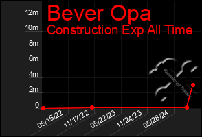 Total Graph of Bever Opa