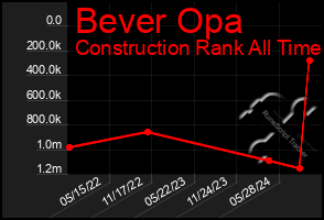 Total Graph of Bever Opa