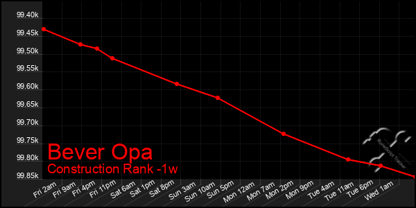 Last 7 Days Graph of Bever Opa