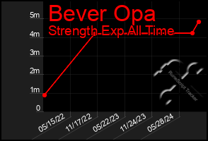 Total Graph of Bever Opa