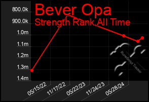 Total Graph of Bever Opa