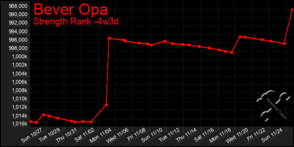 Last 31 Days Graph of Bever Opa