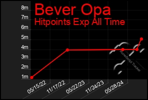 Total Graph of Bever Opa