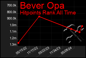 Total Graph of Bever Opa