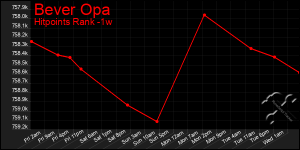 Last 7 Days Graph of Bever Opa