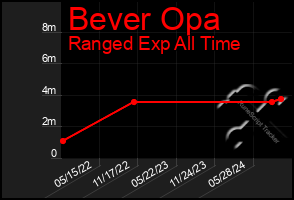 Total Graph of Bever Opa