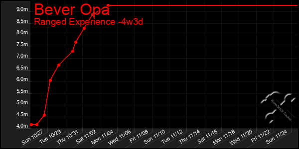 Last 31 Days Graph of Bever Opa