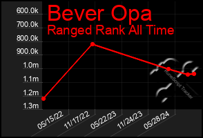 Total Graph of Bever Opa