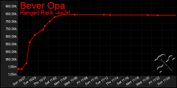 Last 31 Days Graph of Bever Opa