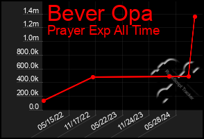 Total Graph of Bever Opa