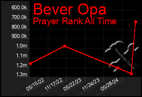 Total Graph of Bever Opa