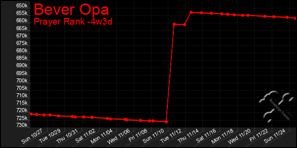 Last 31 Days Graph of Bever Opa