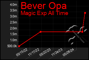 Total Graph of Bever Opa