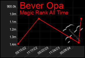 Total Graph of Bever Opa