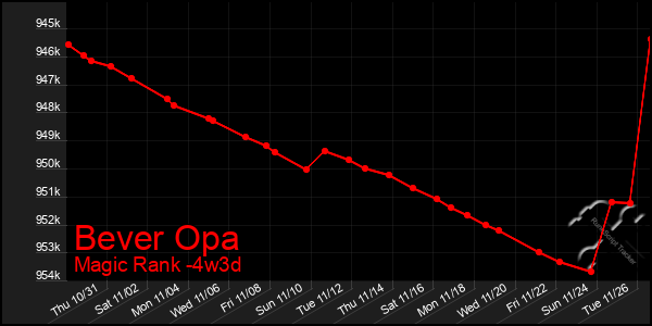 Last 31 Days Graph of Bever Opa