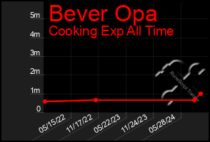 Total Graph of Bever Opa