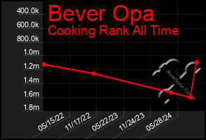 Total Graph of Bever Opa