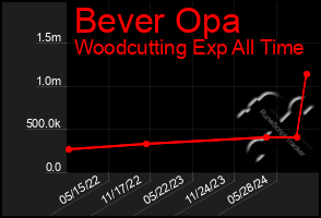 Total Graph of Bever Opa