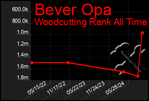 Total Graph of Bever Opa