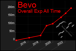 Total Graph of Bevo