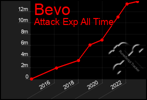 Total Graph of Bevo