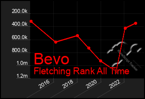 Total Graph of Bevo