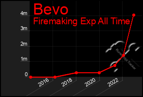 Total Graph of Bevo