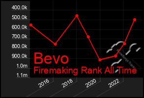 Total Graph of Bevo