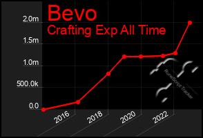 Total Graph of Bevo