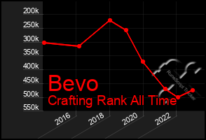 Total Graph of Bevo