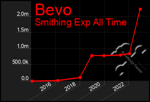 Total Graph of Bevo