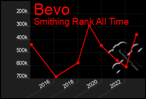 Total Graph of Bevo