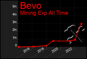 Total Graph of Bevo